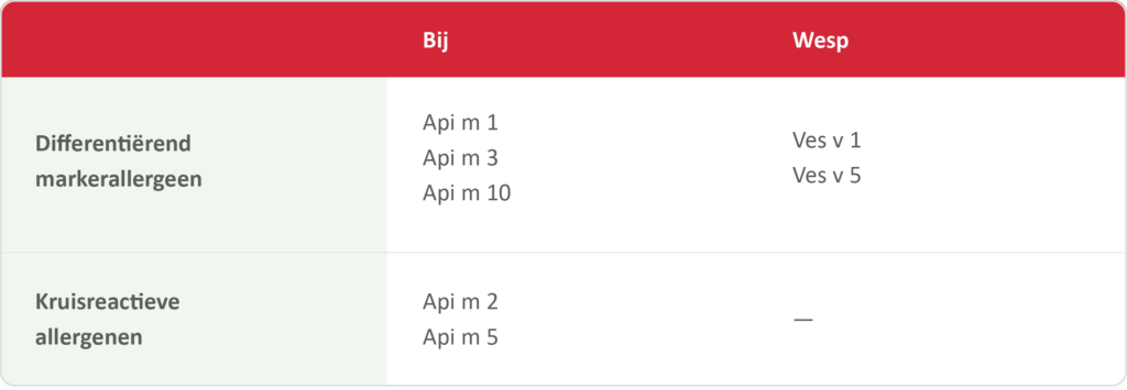 Tabel Allergeen Componenten